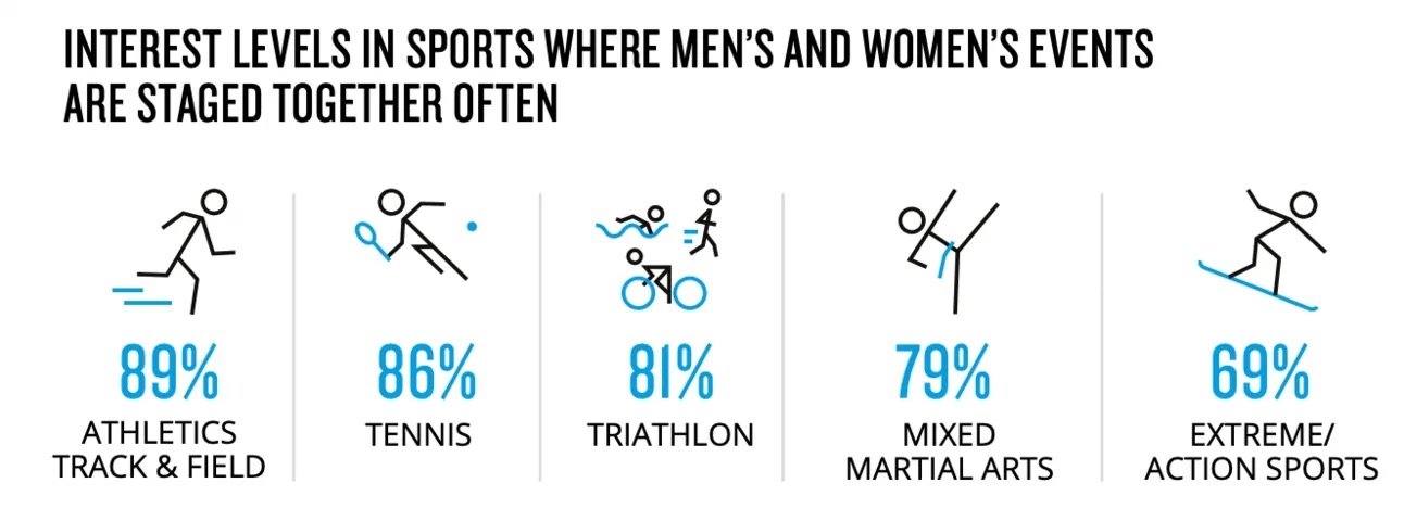 Interest Level in Women's Sports