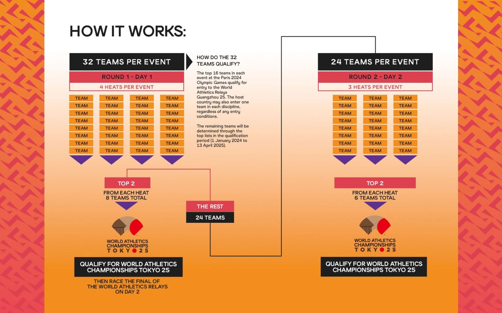 World Championships Qualification Chart