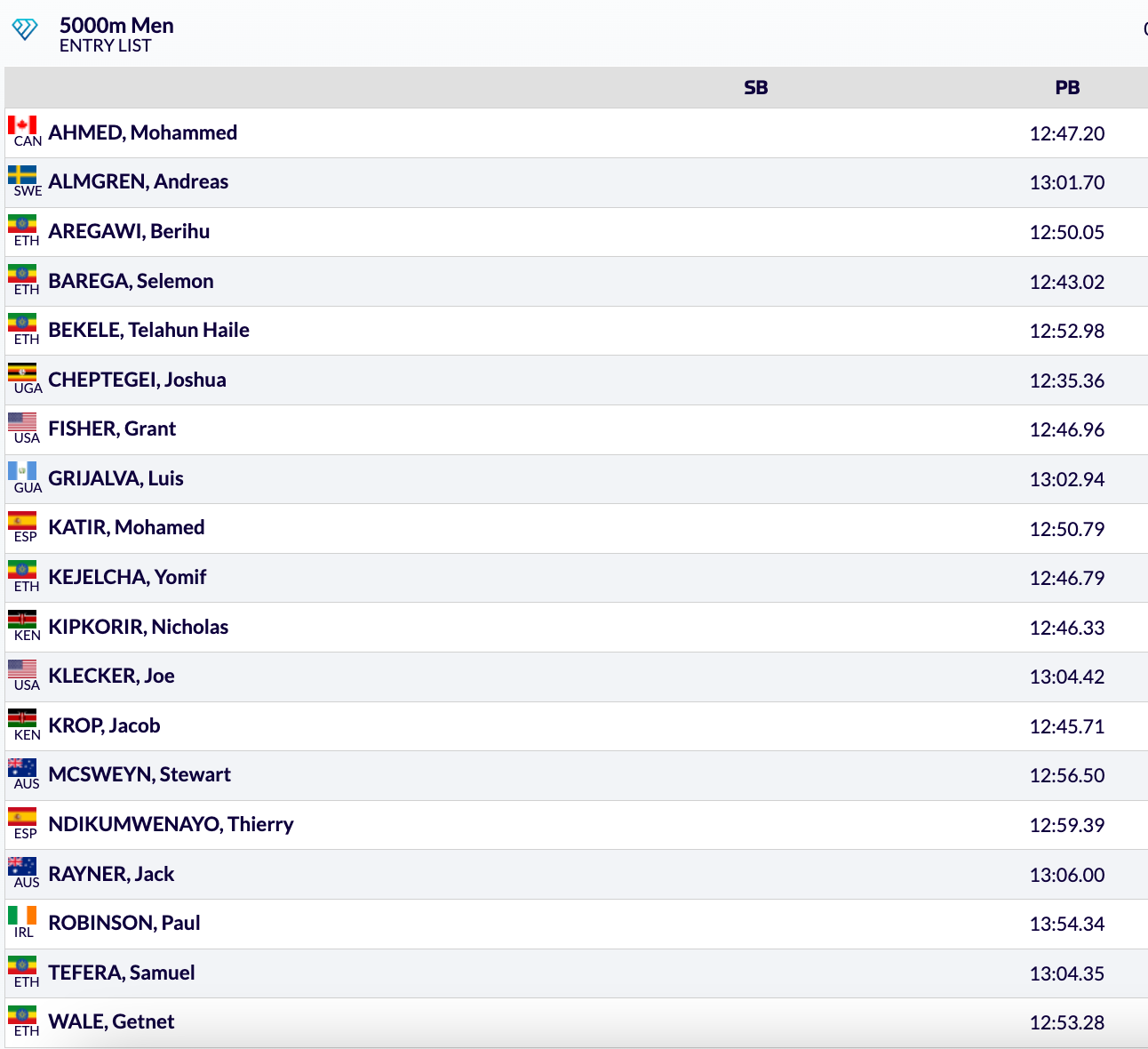 Florence Diamond League men's 5000m field.